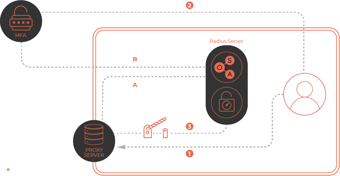 Scheme Radius Server